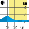 North Bay tide chart for Saturday, August 30, 2025