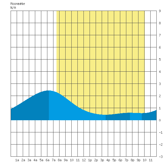 North Bay tide chart for Sunday, August 31, 2025