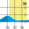 North Bay tide chart for Sunday, August 31, 2025
