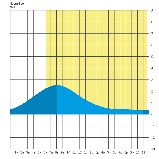 North Bay tide chart for Sunday, August 3, 2025