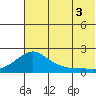 North Bay tide chart for Sunday, August 3, 2025