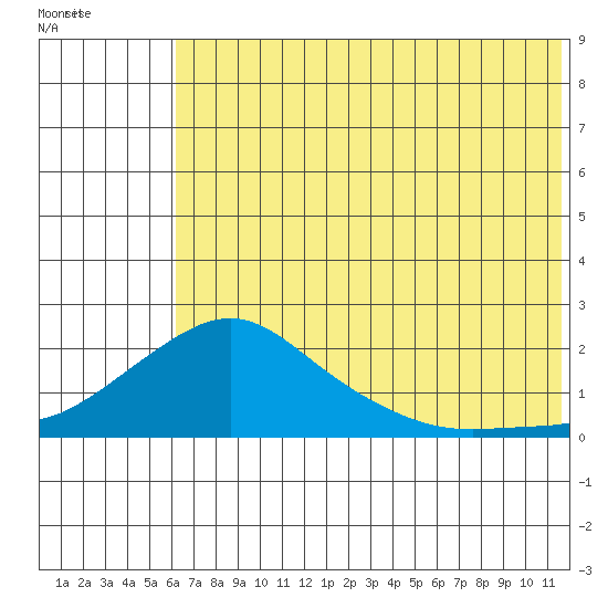 North Bay tide chart for Monday, August 4, 2025