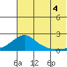 North Bay tide chart for Monday, August 4, 2025