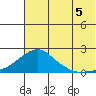 North Bay tide chart for Tuesday, August 5, 2025
