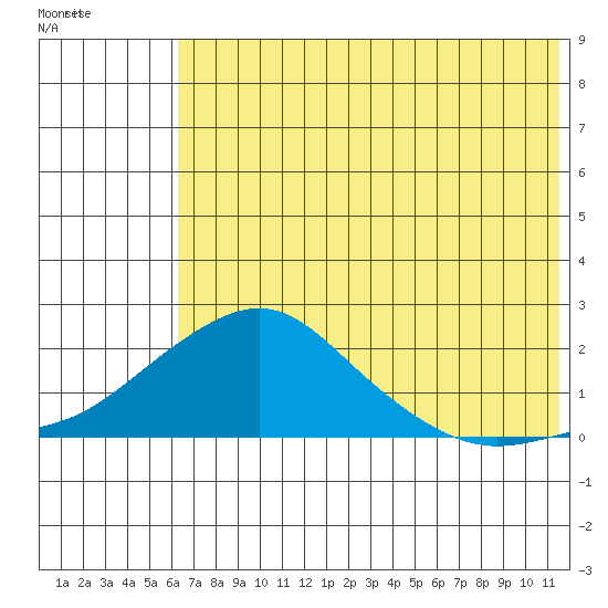 North Bay tide chart for Wednesday, August 6, 2025