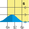 North Bay tide chart for Wednesday, August 6, 2025
