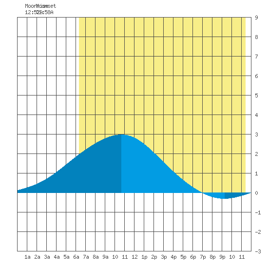 North Bay tide chart for Thursday, August 7, 2025