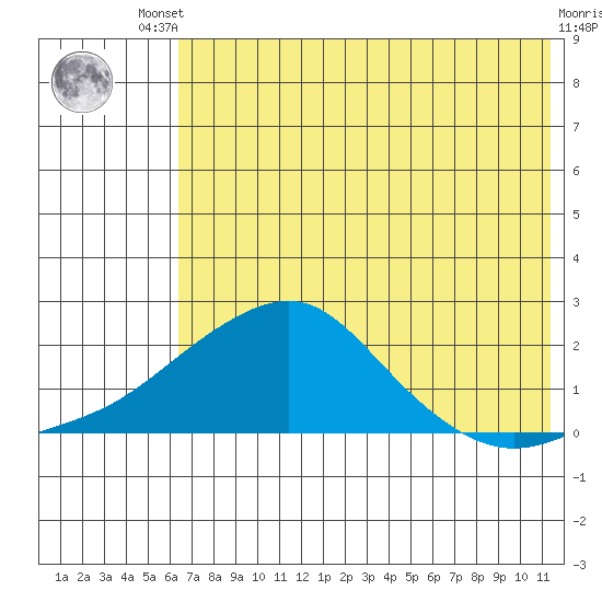 North Bay tide chart for Friday, August 8, 2025