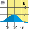 North Bay tide chart for Friday, August 8, 2025