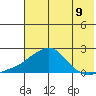 North Bay tide chart for Saturday, August 9, 2025