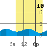 North Bay tide chart for Wednesday, September 10, 2025