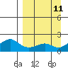 North Bay tide chart for Thursday, September 11, 2025