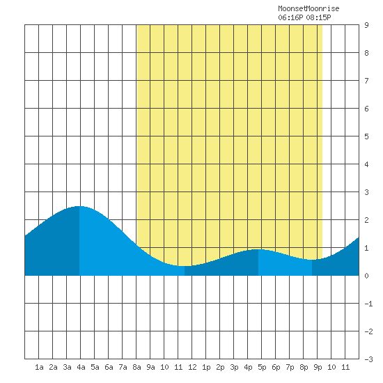 North Bay tide chart for Friday, September 12, 2025