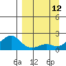 North Bay tide chart for Friday, September 12, 2025