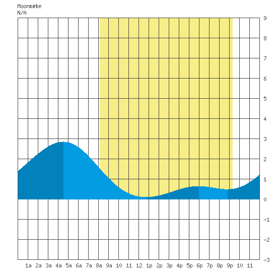 North Bay tide chart for Saturday, September 13, 2025
