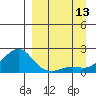 North Bay tide chart for Saturday, September 13, 2025