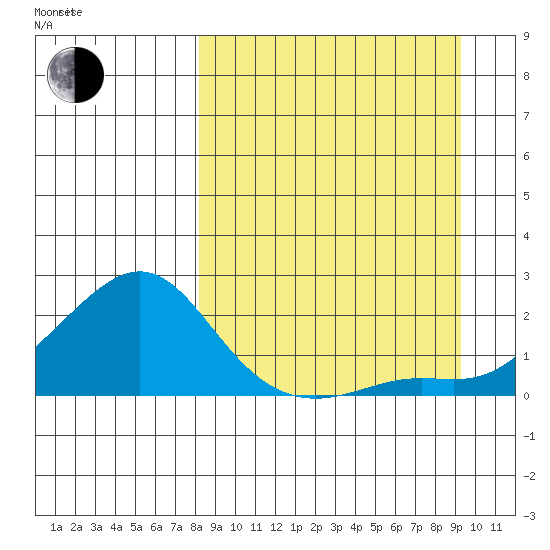North Bay tide chart for Sunday, September 14, 2025