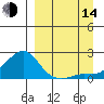 North Bay tide chart for Sunday, September 14, 2025