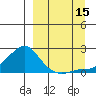 North Bay tide chart for Monday, September 15, 2025