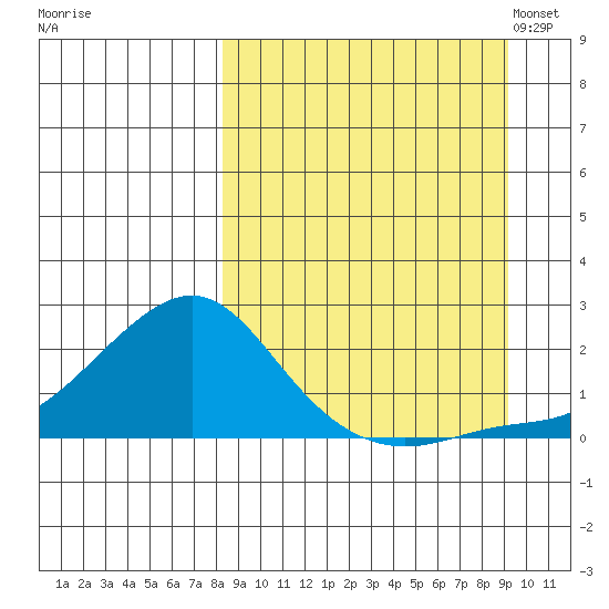 North Bay tide chart for Tuesday, September 16, 2025