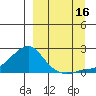 North Bay tide chart for Tuesday, September 16, 2025