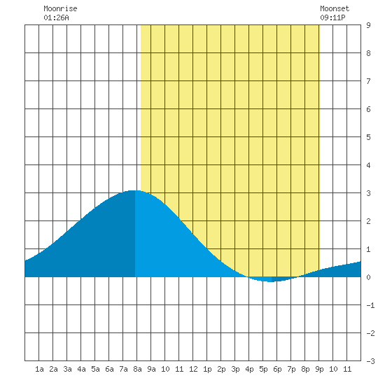 North Bay tide chart for Wednesday, September 17, 2025