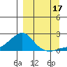 North Bay tide chart for Wednesday, September 17, 2025