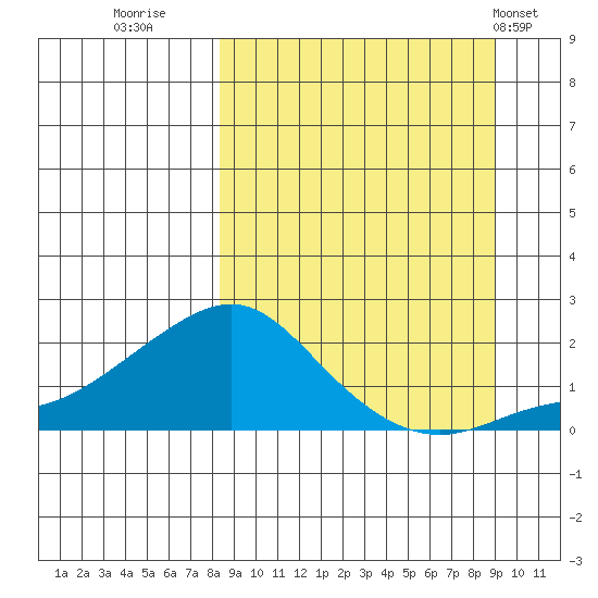North Bay tide chart for Thursday, September 18, 2025