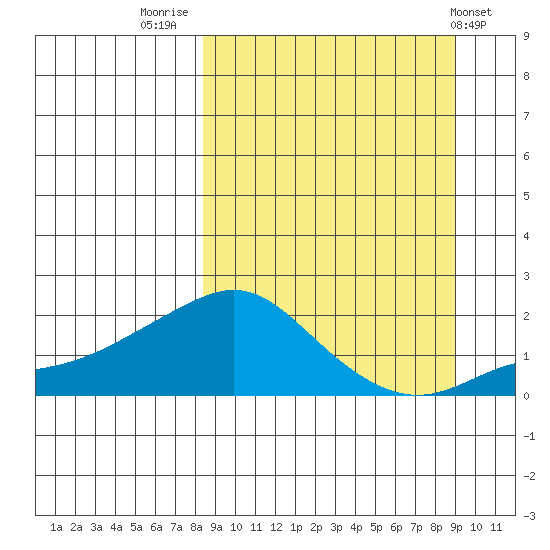 North Bay tide chart for Friday, September 19, 2025