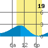 North Bay tide chart for Friday, September 19, 2025