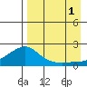 North Bay tide chart for Monday, September 1, 2025