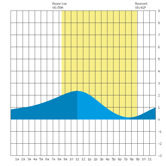 North Bay tide chart for Saturday, September 20, 2025