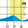North Bay tide chart for Saturday, September 20, 2025