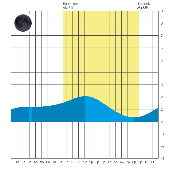 North Bay tide chart for Sunday, September 21, 2025