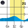 North Bay tide chart for Sunday, September 21, 2025