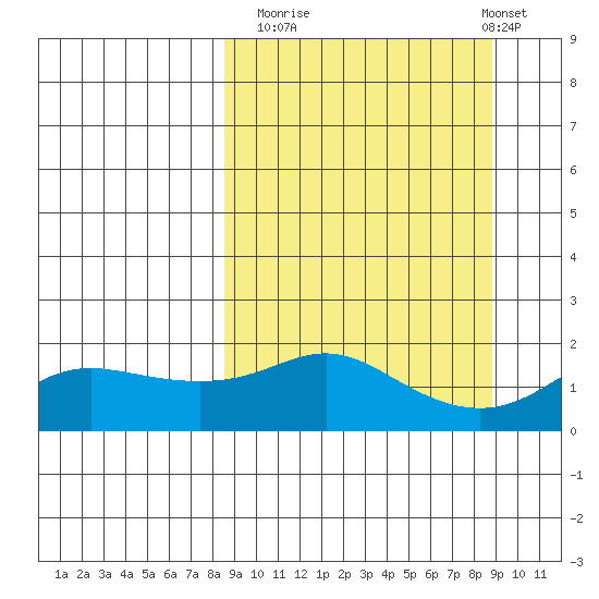 North Bay tide chart for Monday, September 22, 2025