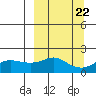 North Bay tide chart for Monday, September 22, 2025