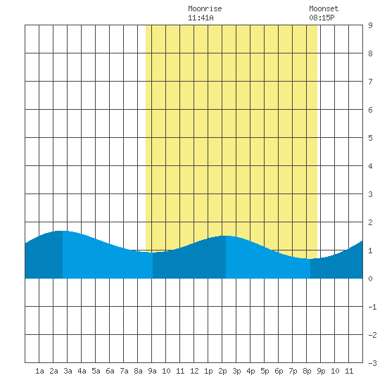 North Bay tide chart for Tuesday, September 23, 2025