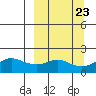 North Bay tide chart for Tuesday, September 23, 2025