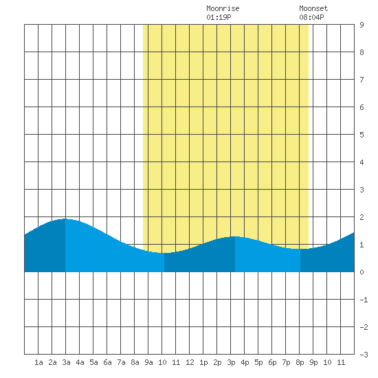 North Bay tide chart for Wednesday, September 24, 2025