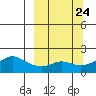 North Bay tide chart for Wednesday, September 24, 2025