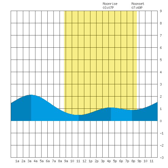 North Bay tide chart for Thursday, September 25, 2025