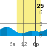 North Bay tide chart for Thursday, September 25, 2025
