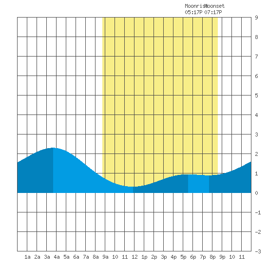 North Bay tide chart for Friday, September 26, 2025