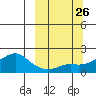 North Bay tide chart for Friday, September 26, 2025