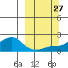 North Bay tide chart for Saturday, September 27, 2025