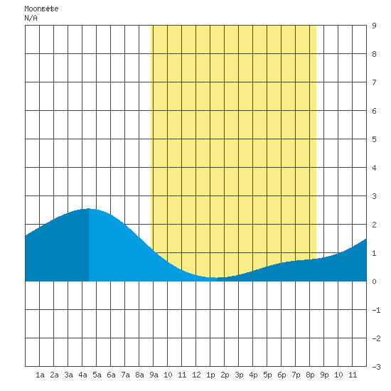 North Bay tide chart for Sunday, September 28, 2025