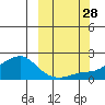 North Bay tide chart for Sunday, September 28, 2025