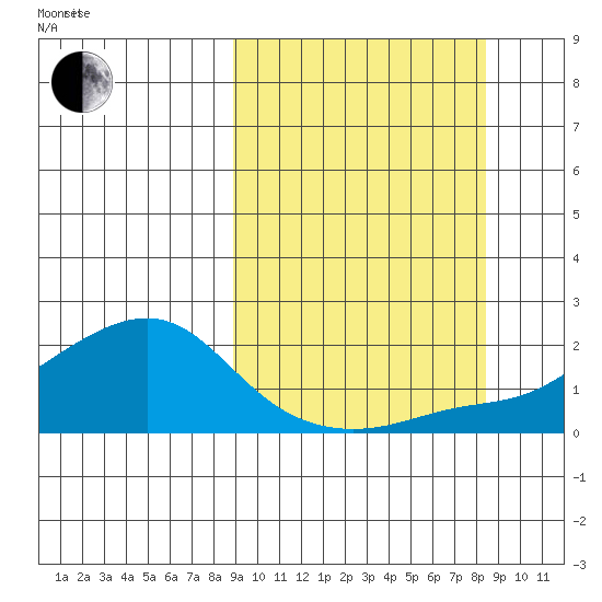 North Bay tide chart for Monday, September 29, 2025