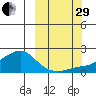 North Bay tide chart for Monday, September 29, 2025